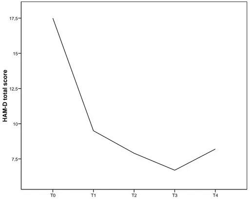 Figure 1 Mean scores of total HAM-D at planned visits (T0-T4) 