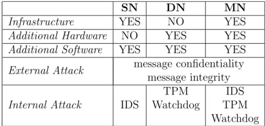 Table 1.1: Comparison of challenging networks requirements and attacks countermeasures.