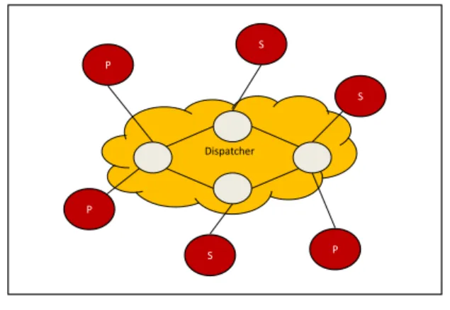 Figure 1.3: A Pub/sub network.