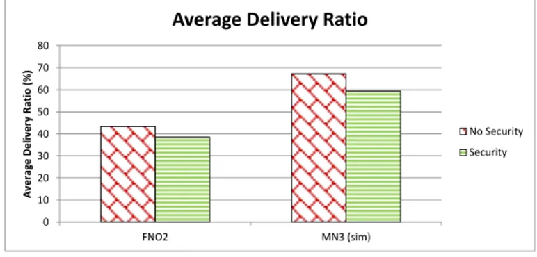 Figure 2.7: Average Delivery Ratio with security and without se- se-curity.