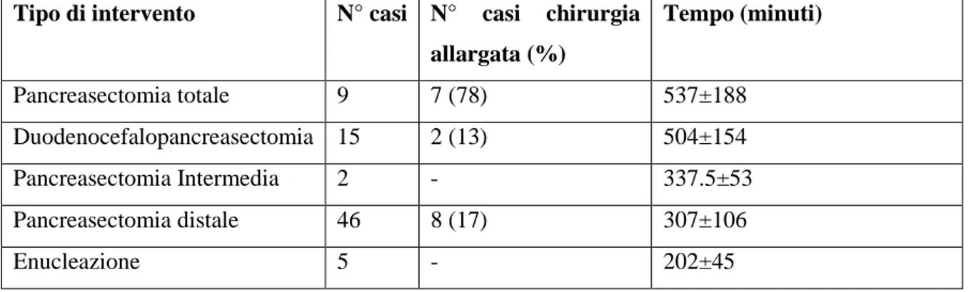 Tabella 6. Durata dell’intervento in relazione alla procedura chirurgica eseguita: 