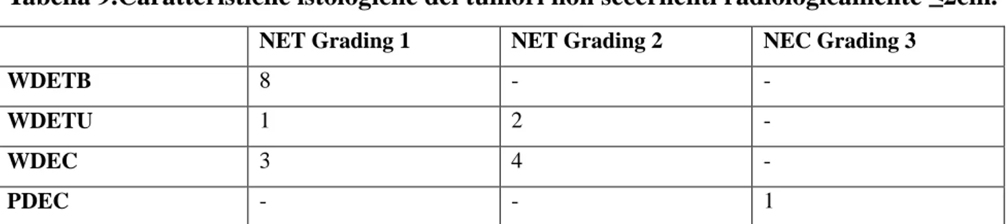 Tabella 9.Caratteristiche istologiche dei tumori non secernenti radiologicamente ≤2cm