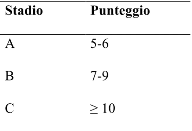 Tabella 2. Classificazione di Child-Pugh  Stadio  Punteggio  A  5-6  B  7-9  C  ≥ 10  Punteggio  Bilirubina   (mg %)  Attività  protrombinica  Albumina  (g %)  Ascite  Encefalopatia (grado)  1  &lt; 1.5  &gt; 70%  &gt; 3.5  Assente  0  2  1.5-2.3  40-70%  
