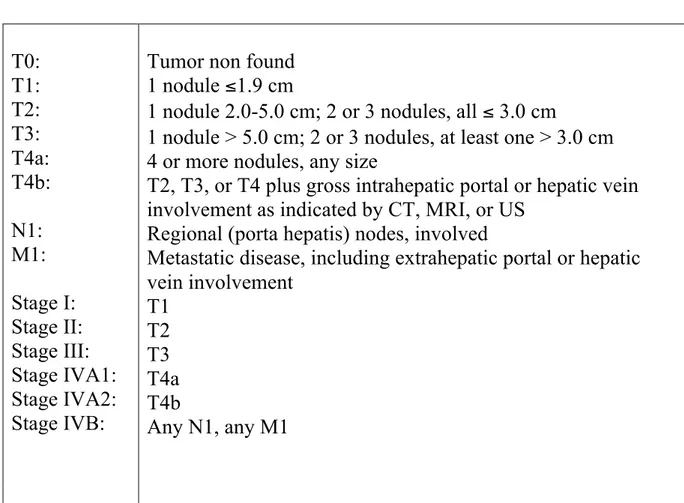 Tabella 4. Classificazione TNM modificato (2002)  	
   	
   T0: T1: T2: T3:  T4a:  T4b: N1: M1:  Stage I:  Stage II:  Stage III:  Stage IVA1: Stage IVA2: Stage IVB: 