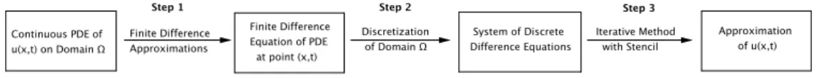 Figure 2.1: The process of finding an approximate solution to the PDE via the Finite Difference Method.