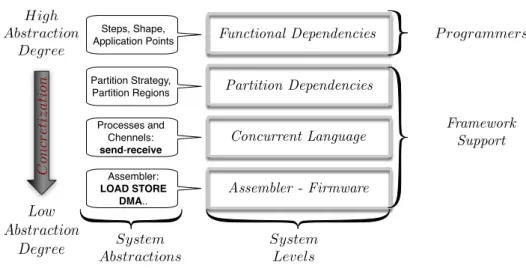 Figure 3.1: Framework for stencil computations as presented in [31].