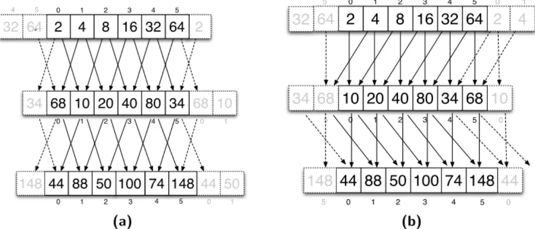 Figure 4.4: Graphical depiction of two time steps of a mono dimensional jacobi stencil on a toroidal grid (Figure 4.4a) and the same computations with a positive Q trasformation applied in the first time step and a negative Q trasformation applied at the s