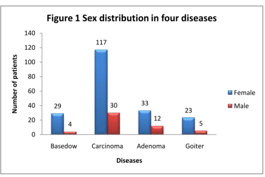 Figure 1 Sex distribution in four diseases