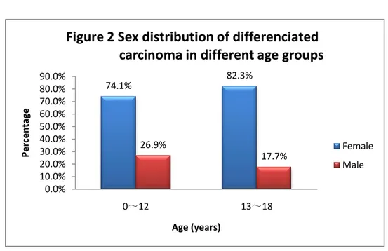 Figure 2 Sex distribution of differenciated      carcinoma in different age groups