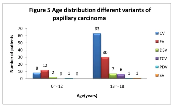 Figure 5 Age distribution different variants of         papillary carcinoma CV FV DSV TCV PDV SV