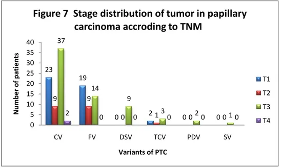 Figure 8 Distribution of node metastases  in carcinoma according to TNM 