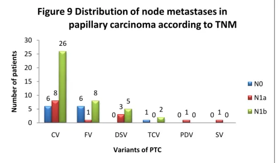 Figure 9 Distribution of node metastases in            papillary carcinoma according to TNM