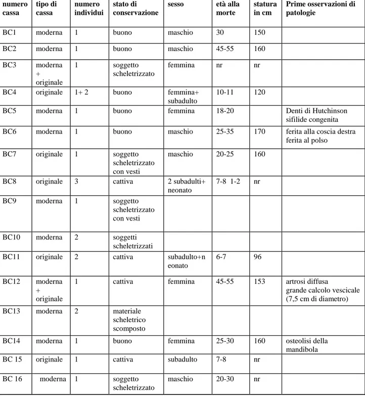 Tabella 3: Schedatura preliminare degli individui del 2001. 