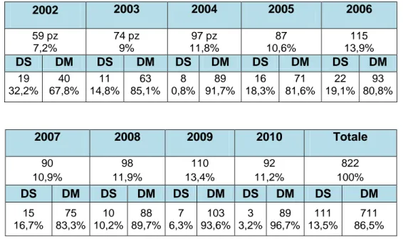 Tabella 9 Distribuzione dei pazienti nel periodo di osservazione (2002-2010) 