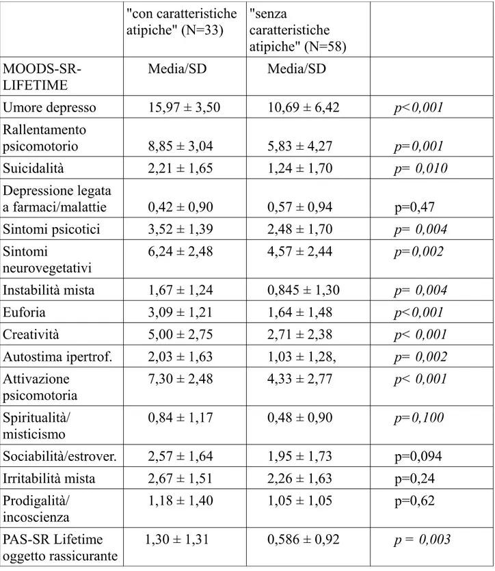 Tabella 2: Punteggi medi dei fattori depressivi e maniacali del MOODS-SR- MOODS-SR-LIFETIME e PAS-SR Lifetime