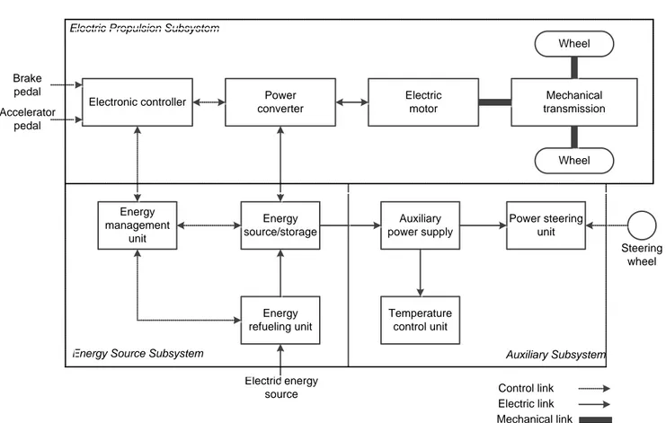 Figure 2.3 shows the general configuration of an EV, consisting of three major subsystems: 