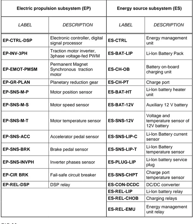 Table of components labelling 