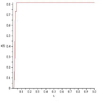 Figure 3. The discretized solution x τ,ε (t) solution with viscosity ε 5 x 6 when τ = 0.0001 and ε = 0.002.