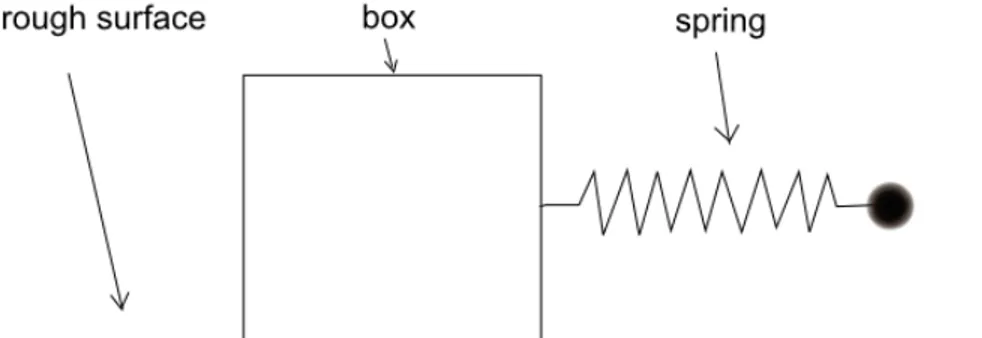 Figure 1. Small box on a rough surface (This picture is taken from [2]).