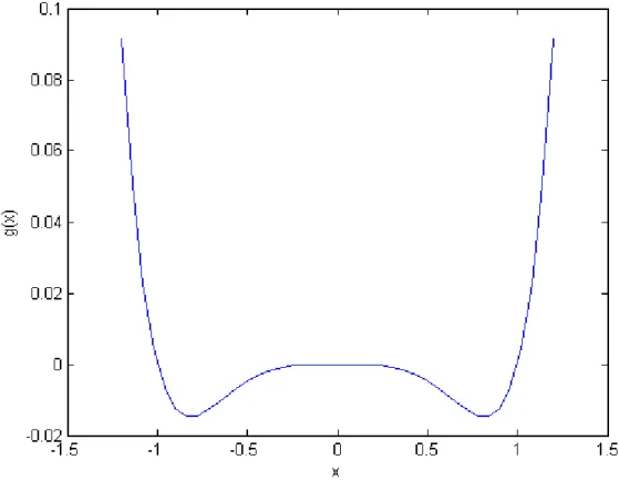 Figure 3. E (t, x) + Ψ(x) = t (x 6 − x 4 ) with t = 0.1.
