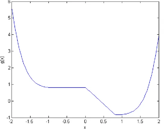 Figure 4. E (t, x) + Ψ(x − p2/3) = t(x 6 − x 4 ) − |x| + |x − p2/3| with t = 0.1.