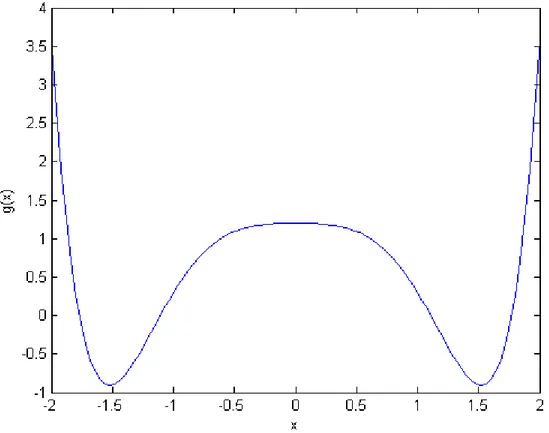 Figure 6. The function E (t, x) + Ψ(x) when t = 1.2.