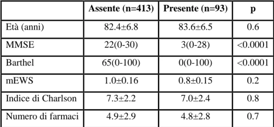 Tabella 2. Parametri clinici distinti per la presenza di delirium 