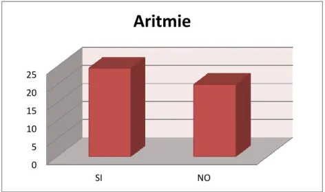 Figura 4. Associazione tra deficit cognitivo e presenza di aritmie 05101520SINOSquilibri idro-elettrolitici 0510152025SINOAritmie 