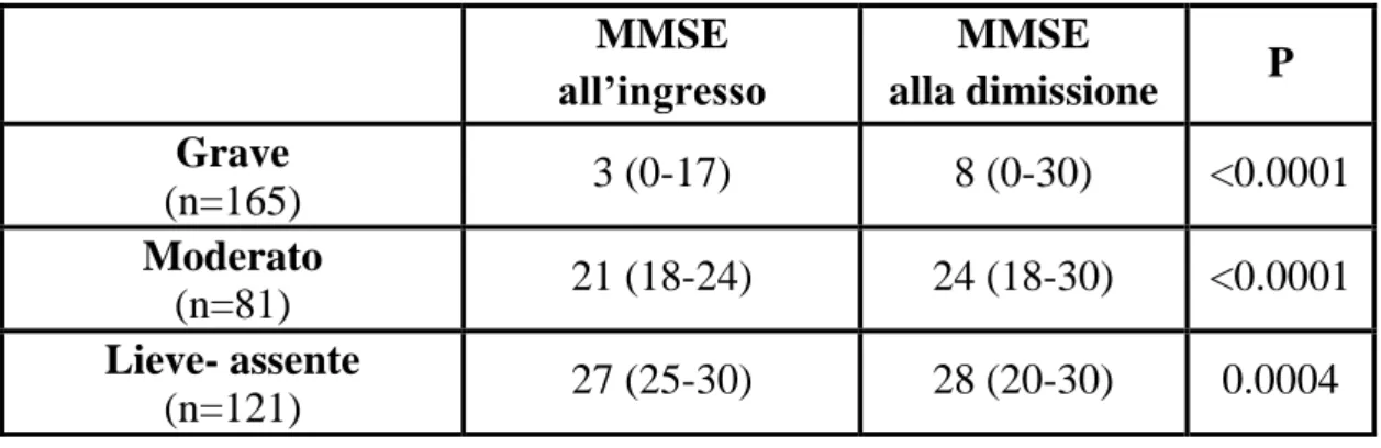 Tabella 3. Variazione del deficit cognitivo durante la degenza in base ai gruppi di MMSE 