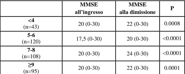 Tabella 6. Variazione del deficit cognitivo durante la degenza in base al Charlson 