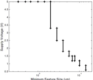 Fig. 1.5 – Max and min V DD  values as a function of feature size. 