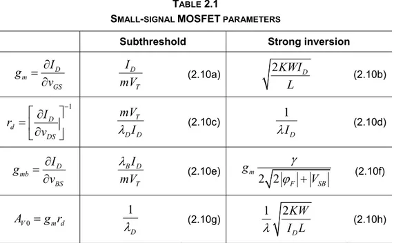 Fig. 2.7 – g m  versus I D  in weak and strong inversion. 