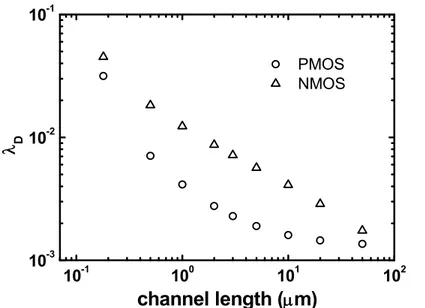 Fig. 2.5 –NMOS and PMOS DIBL coefficients of the UMC 0.18 μm technology 