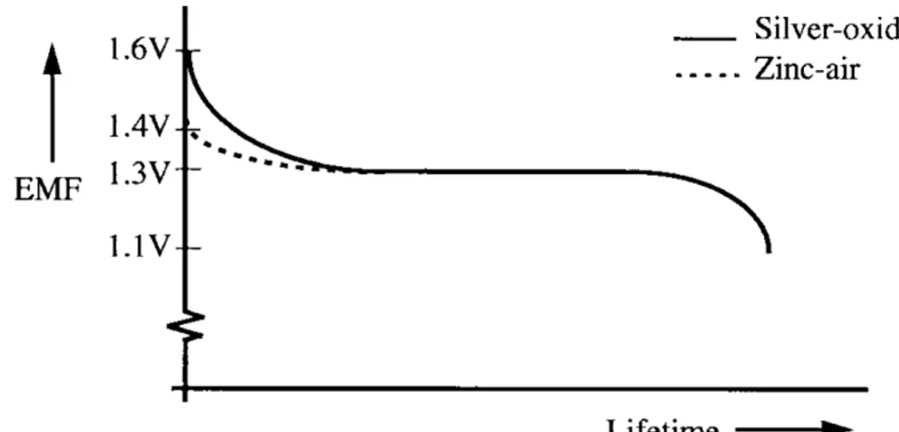 Fig. 3.4 – Open terminal voltage versus lifetime. 