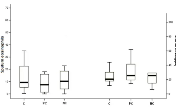Figure  1.  Box-plot  of  sputum  eosinophil  percentage  and  exhaled  Nitric  Oxide  in  controlled, partly controlled and non controlled patients