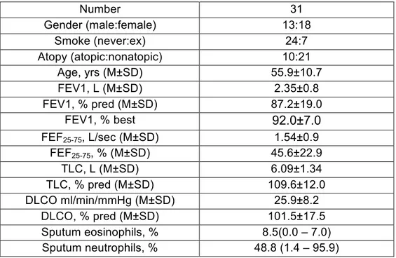 Table 1. Clinical and functional characteristics of the examined patients  Number  31  Gender (male:female)  13:18  Smoke (never:ex)  24:7  Atopy (atopic:nonatopic)  10:21  Age, yrs (M±SD)  55.9±10.7  FEV1, L (M±SD)  2.35±0.8  FEV1, % pred (M±SD)  87.2±19.