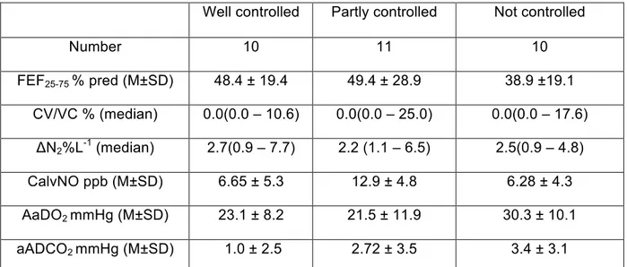 Table  3.  Comparison  of  the  markers  of  small  airway  involvement  between  controlled,  partly controlled and not controlled asthmatic patients