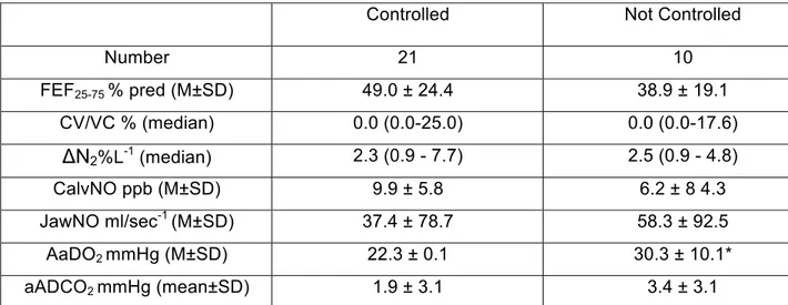 Table  4.  Comparison  of  the  markers  of  small  airway  involvement  between  controlled  (well controlled and partly controlled) and not controlled patients 