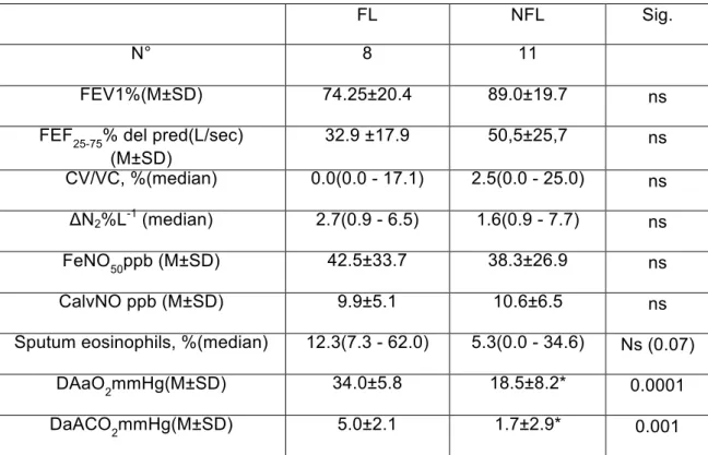 Table 2. Comparison of the clinical parameters between flow limited (FL) and no flow  limited (NFL) asthmatic patients