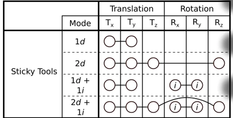 Figure 2.7: Taxonomy for the Sticky Tools manipulation technique [8].