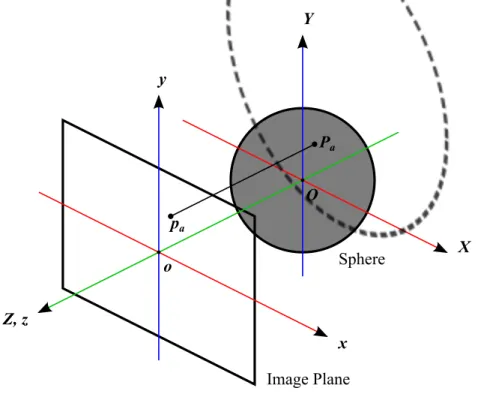 Figure 3.2: Scheme for the basic trackball projection operation. xy screen-space points p a are mapped to XY Z 3D points P a .