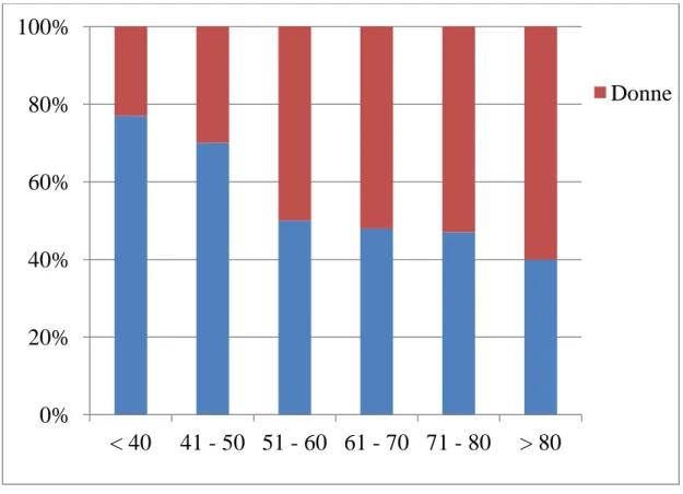 Figura 1. Gruppi d’età dei 598 pazienti con SUDD rispetto al genere. 