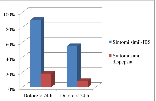 Figura 3. Presenza di sintomi simil-IBS o simil-dispepsia in pazienti con  SUDD con o senza dolore prolungato oltre le 24 ore