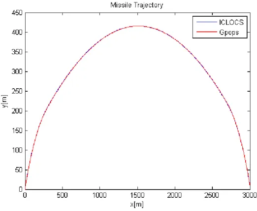 Fig. 4.3 - Optimal trajectory of the missile 