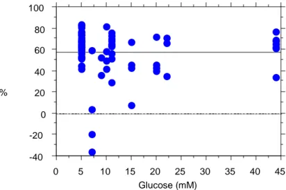 Fig 17 : Regressione lineare del  % ( (JC) – (JC+CCCP)/(JC)  x 100) leucocitario vs insulina (µU/mL)