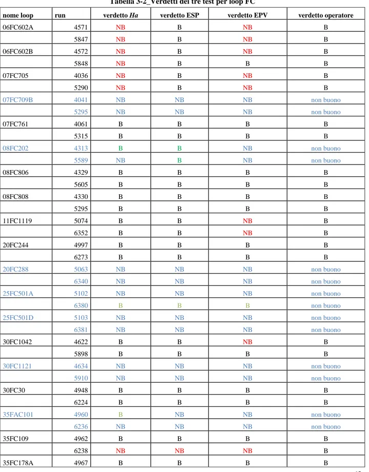 Tabella 3-2_Verdetti dei tre test per loop FC 