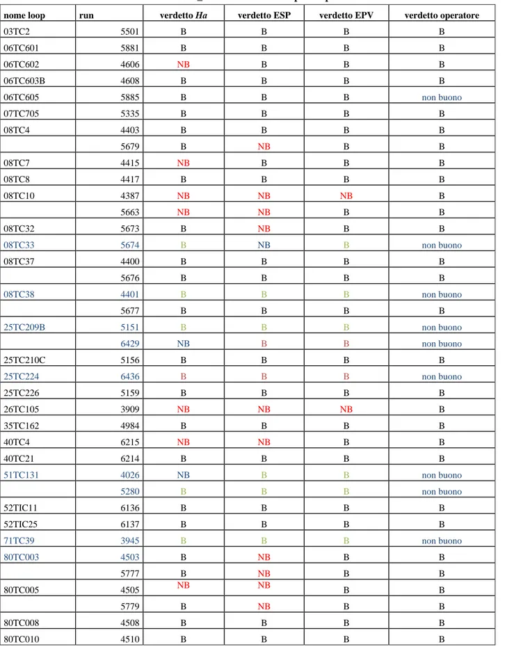 Tabella 3-4_ Verdetti dei tre test per loop TC 
