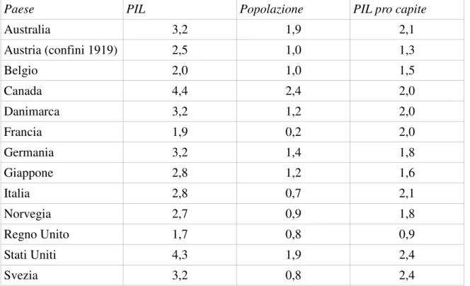 Tabella  2.1  –  Tasso  di  crescita  media  annua  del  PIL,  della  popolazione  e  del  prodotto per abitante, 1896-1913 