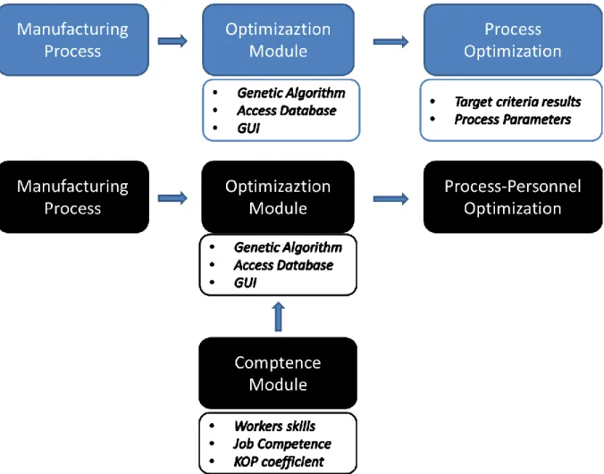 Figure 1.1: Procedures for the Prototype and the new Prototype with the competence module.