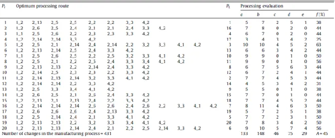 Figure 3.15: One of the optimal manufacturing process plan for the modified genetic algorithm [7]